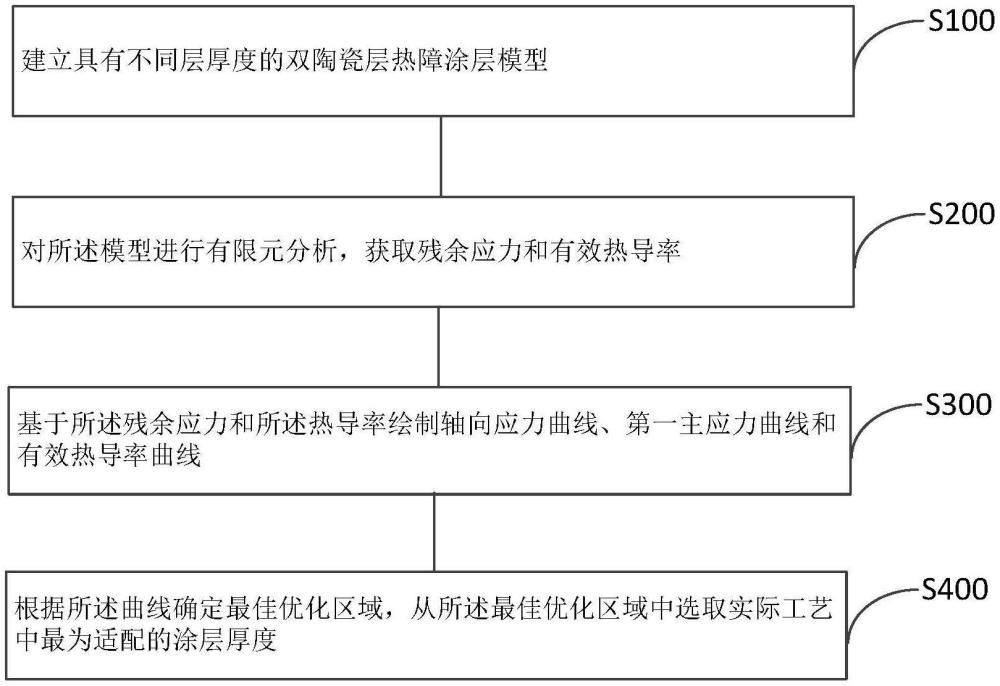 鉭酸鹽/YSZ雙陶瓷層熱障涂層厚度優(yōu)化方法