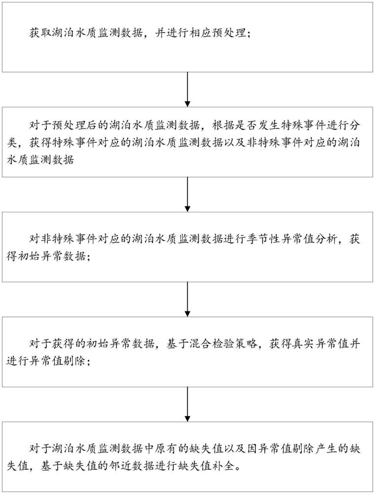 一種湖泊水質監測數據質量控制方法及系統