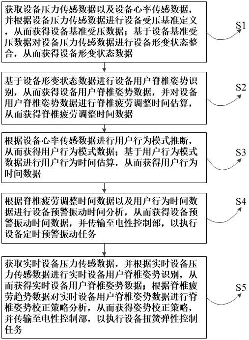 一種基于智能體征監測控制方法、系統及設備與流程