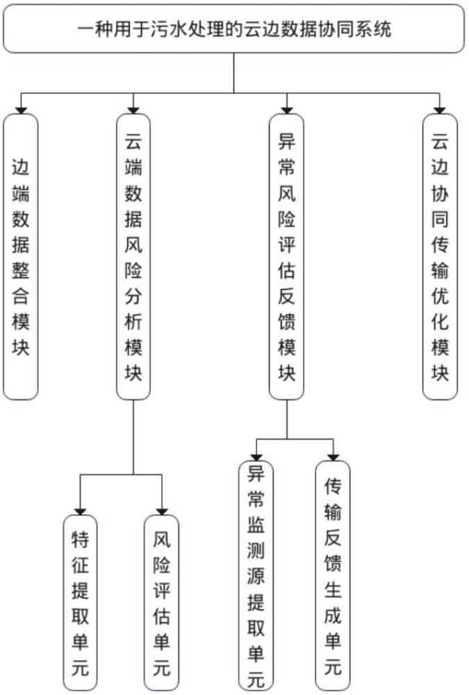 一種用于污水處理的云邊數據協同系統及方法與流程