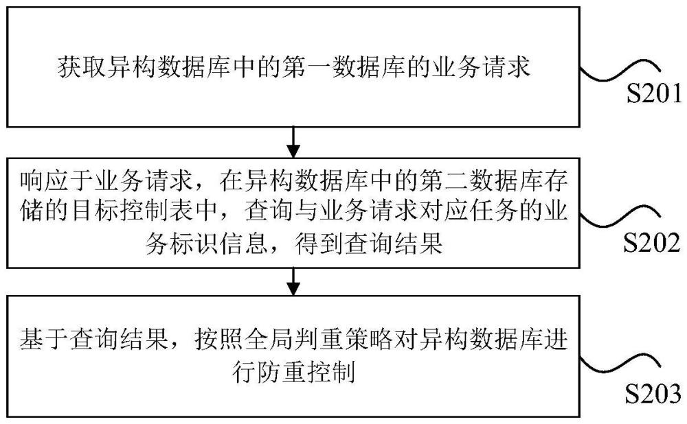 異構數據庫的全局防重方法、裝置、電子設備和存儲介質與流程