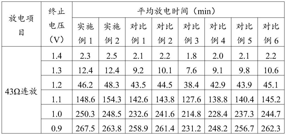一種提高低溫放電性能的堿性電池及其制備方法與流程