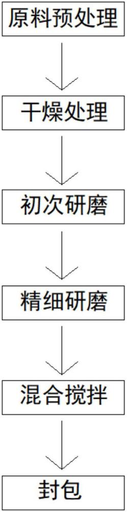 一種用于調理氣虛體質的中藥貼及其制作方法與流程
