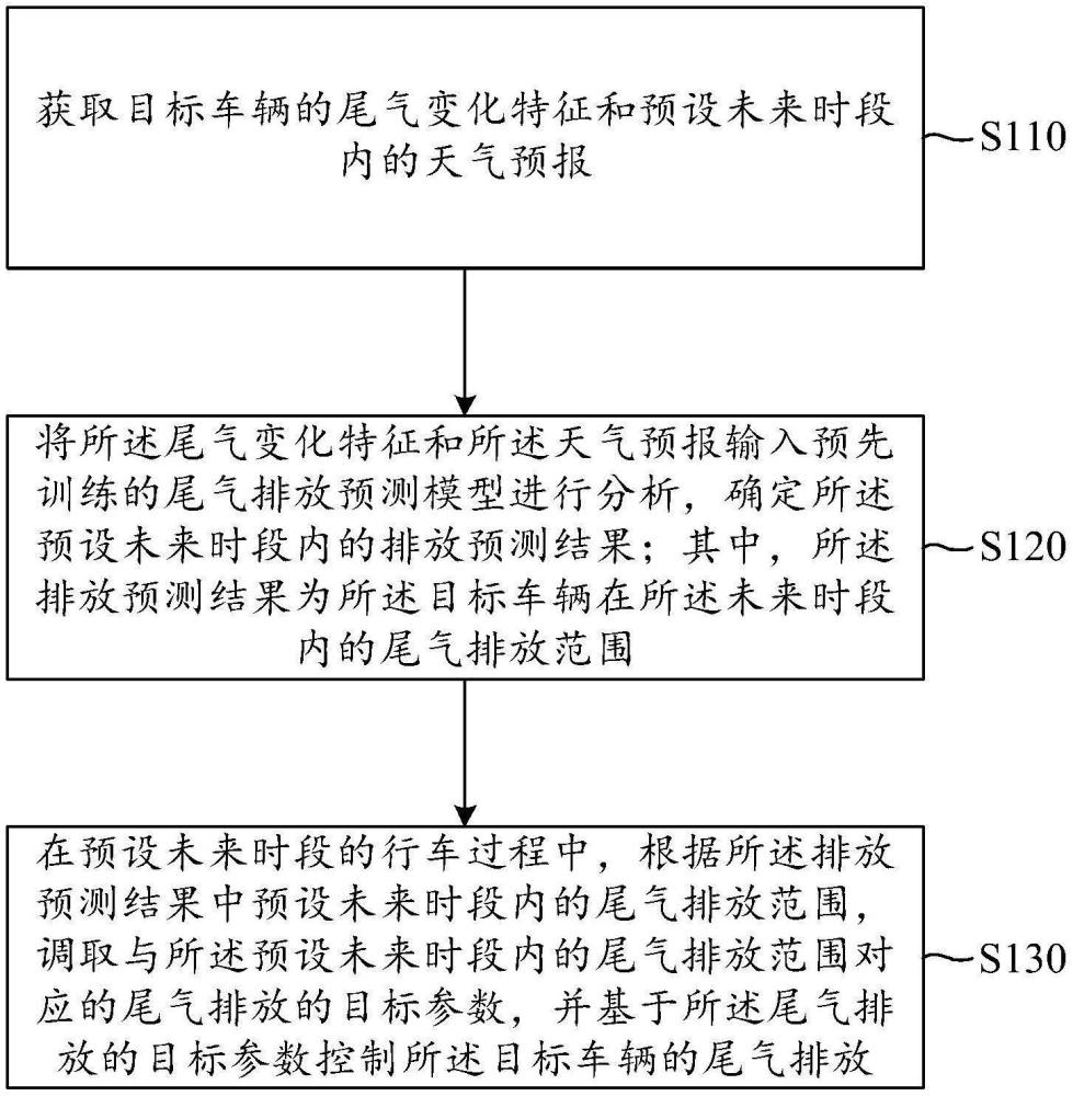 尾氣排放控制方法、裝置、設備和車輛與流程