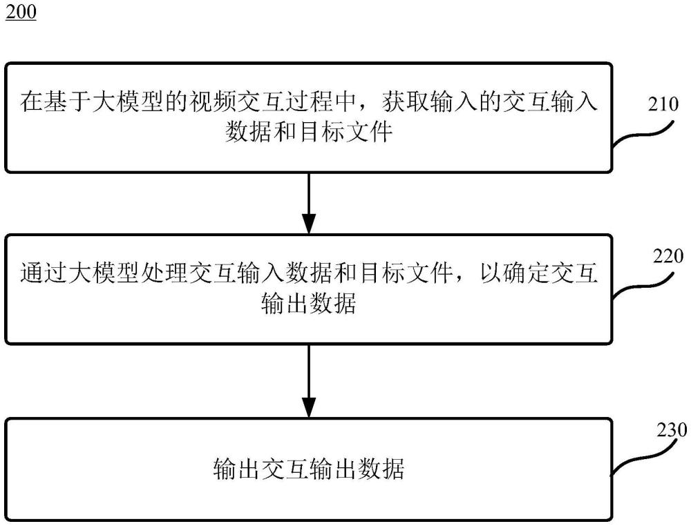 基于大模型的視頻交互方法、裝置、電子設備和介質與流程