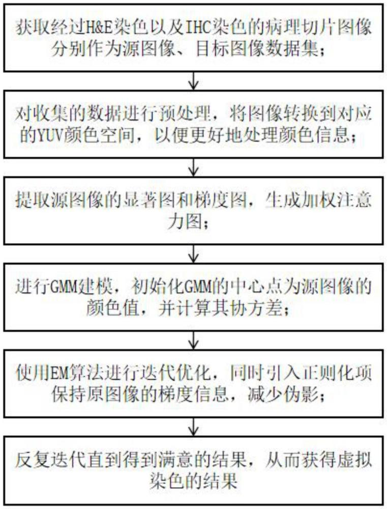 一種基于高斯混合模型的病理切片虛擬染色圖像生成方法