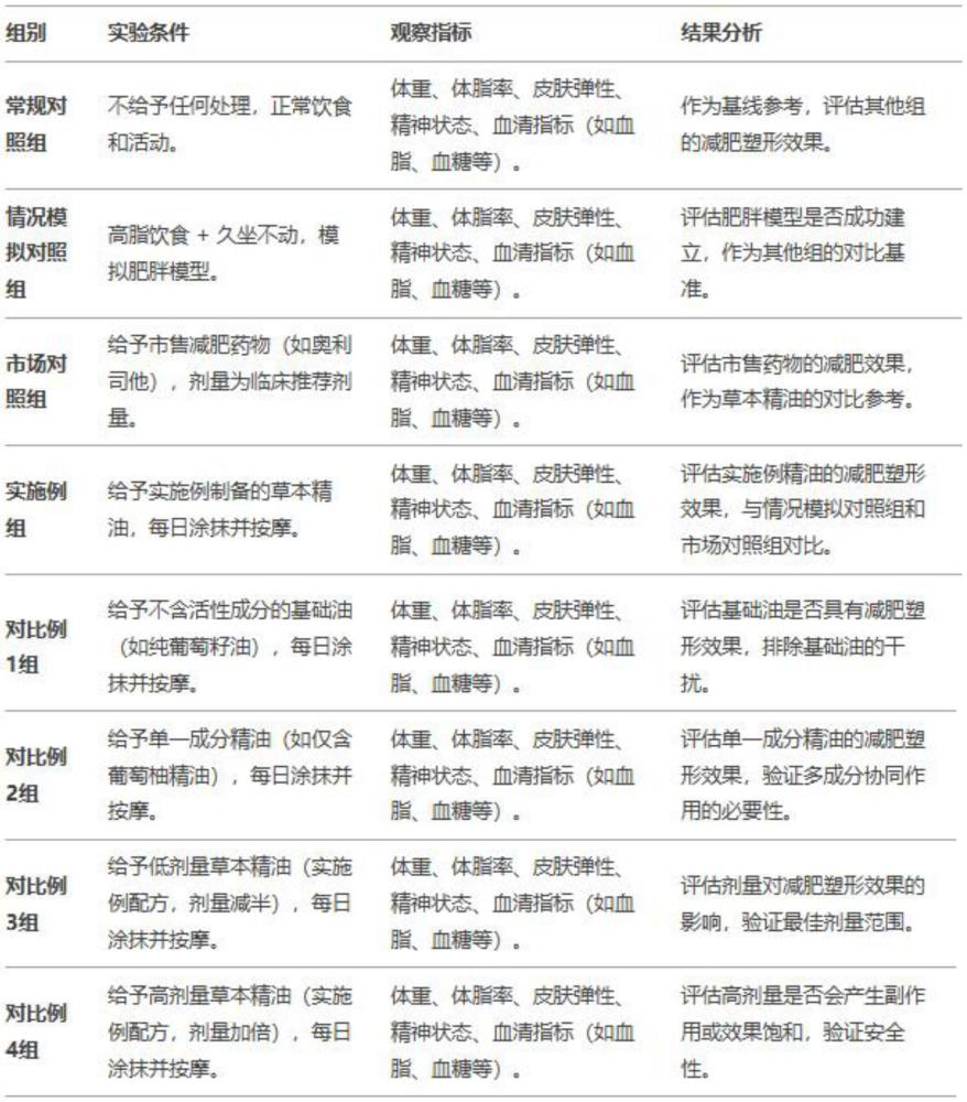 一種具備減肥塑形效果的草本精油的制作方法