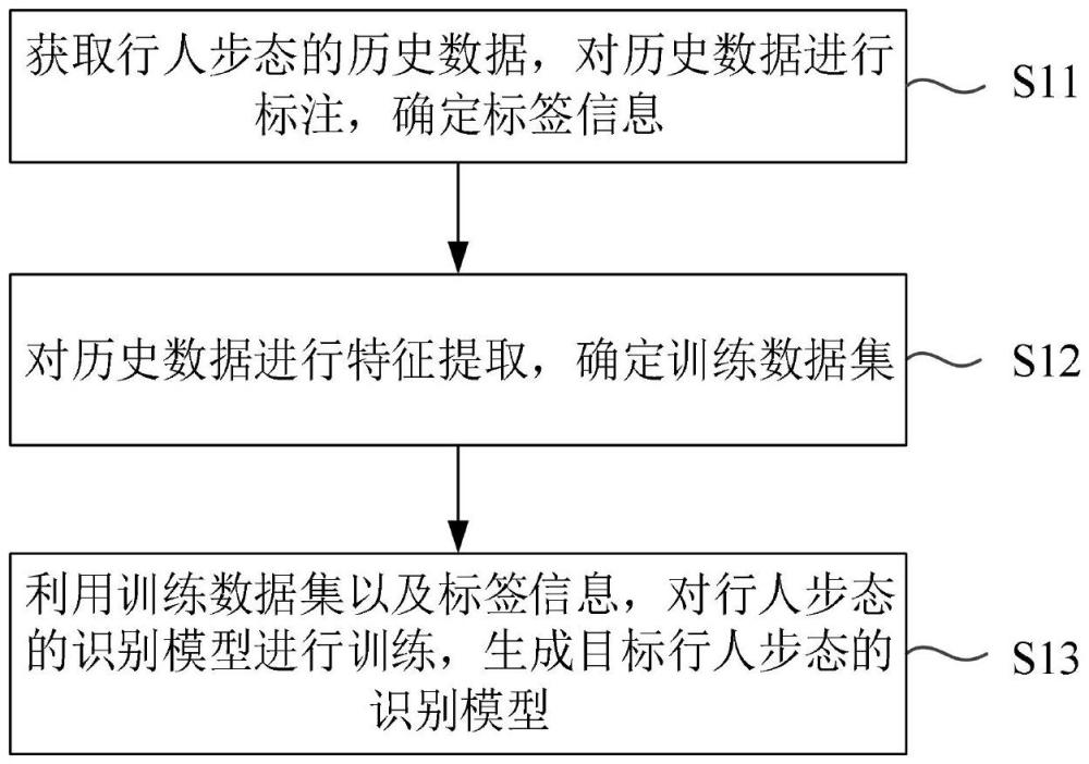 一種行人步態(tài)的識別模型訓練方法、識別方法及裝置與流程