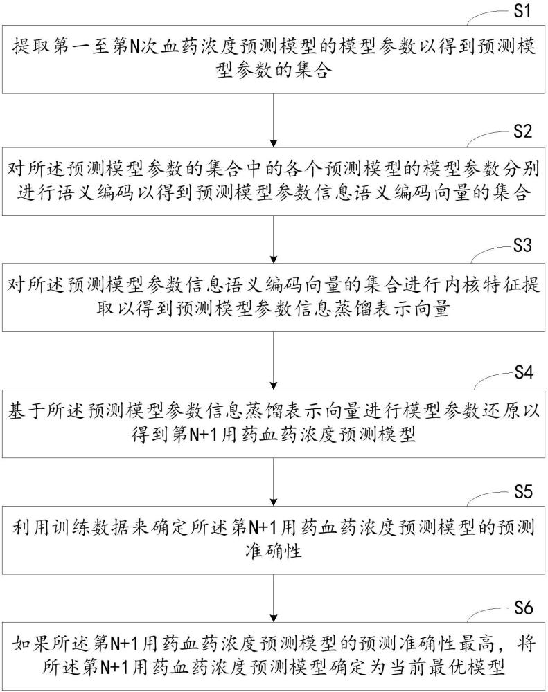 個體化用藥血藥濃度預測算法的輔助生成方法及系統