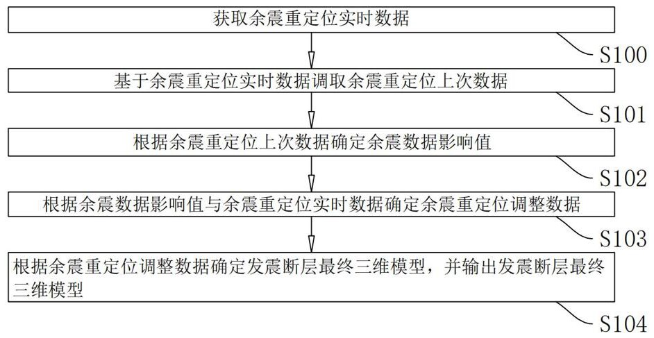 基于余震重定位數據的發震斷層三維模型構建方法及裝置與流程