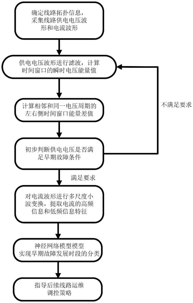 基于多時間尺度變換的早期故障電壓電流識別方法及系統與流程