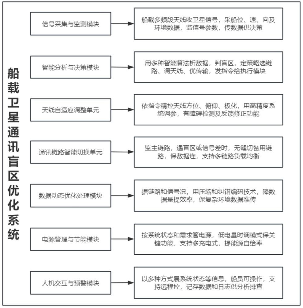 船載衛星通訊盲區自適應優化系統的制作方法