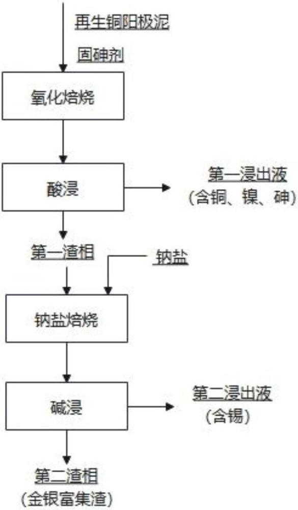 一種從雜銅陽極泥中梯級分離回收有價金屬的方法