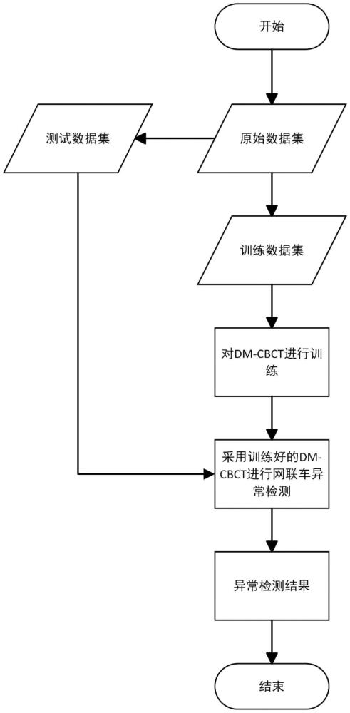 一種基于CNN和Transformer的網(wǎng)聯(lián)車CAN總線異常檢測方法