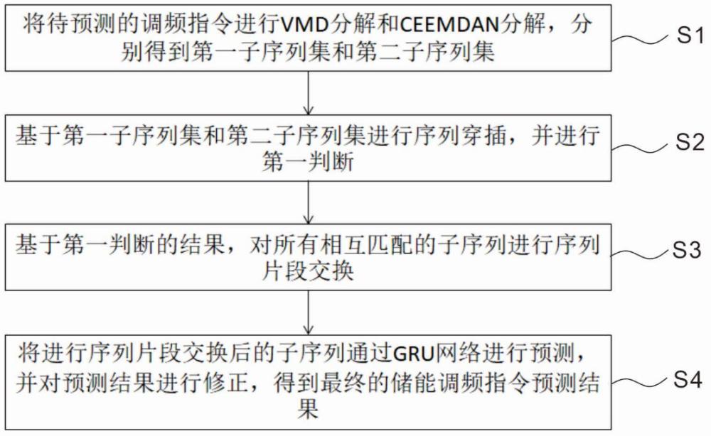 一種優勢互補的儲能調頻指令預測方法及系統與流程