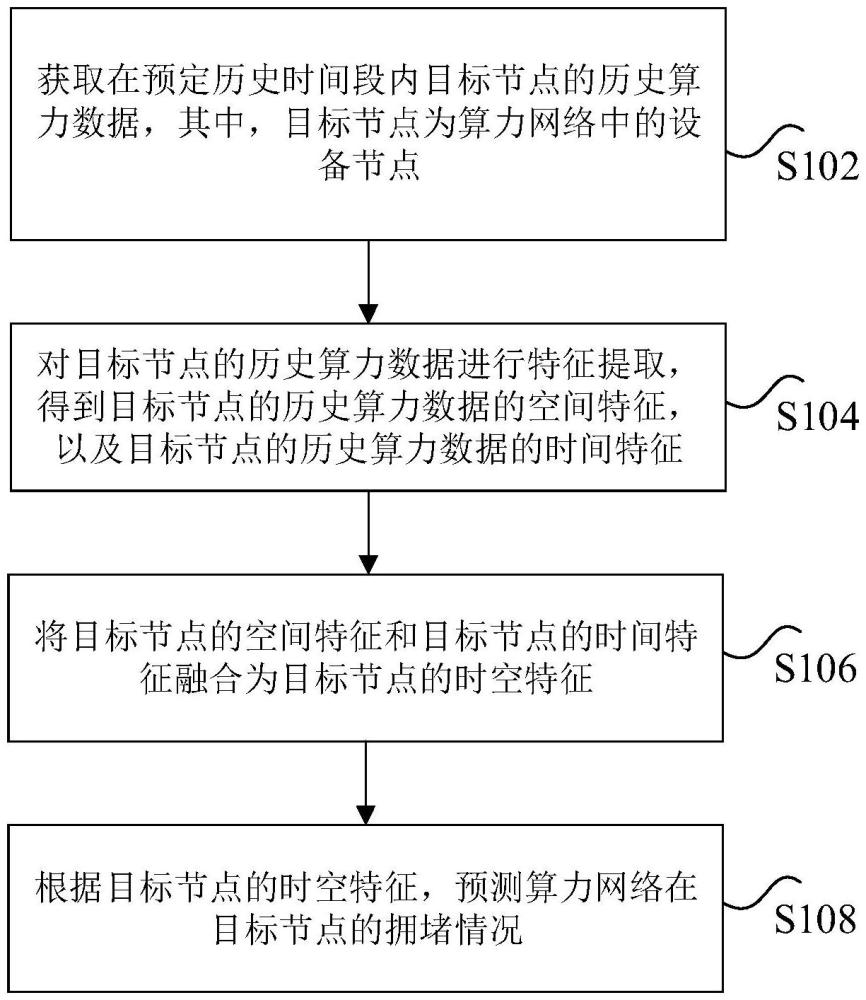 預測算力的方法、裝置、非易失性存儲介質及電子設備與流程