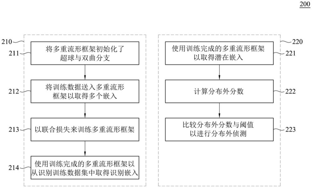 多重流形嵌入學(xué)習(xí)方法及系統(tǒng)與流程