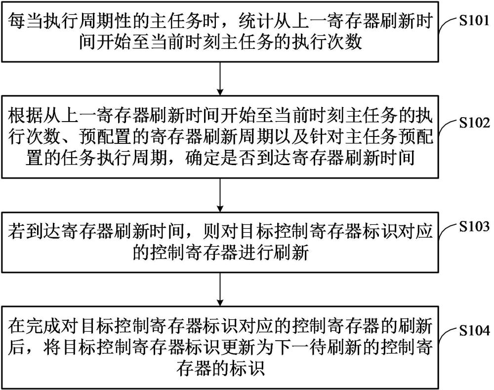 一種控制寄存器的刷新方法及相關裝置與流程
