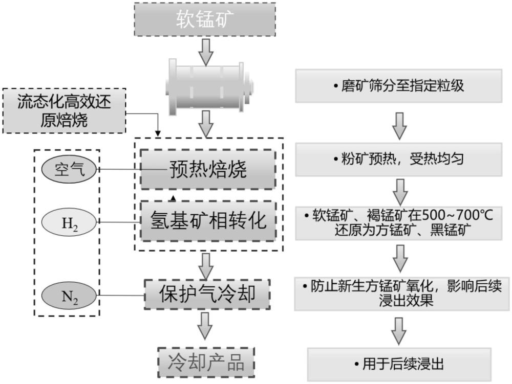 一種多金屬伴生軟錳礦流態(tài)化氫基礦相轉(zhuǎn)化處理方法