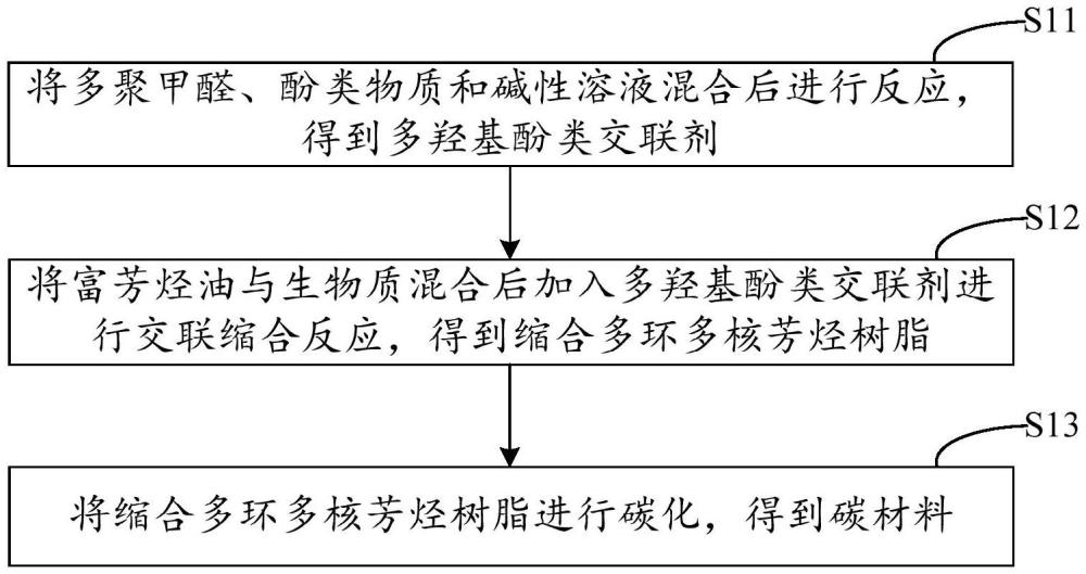 碳材料及其制備方法和應用方法
