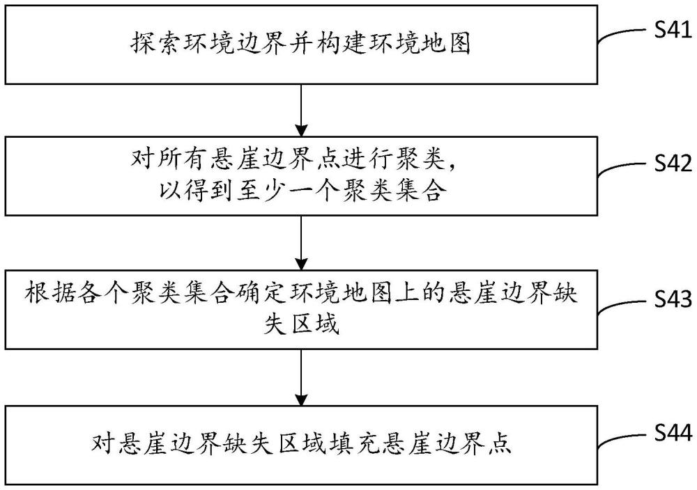 懸崖邊界確定方法、機器人及計算機可讀存儲介質與流程