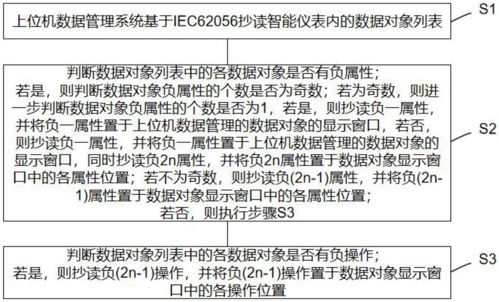 一種智能儀表內(nèi)數(shù)據(jù)對(duì)象自定義方法及智能儀表與流程