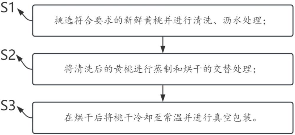 一種零添加桃干的制作方法與流程