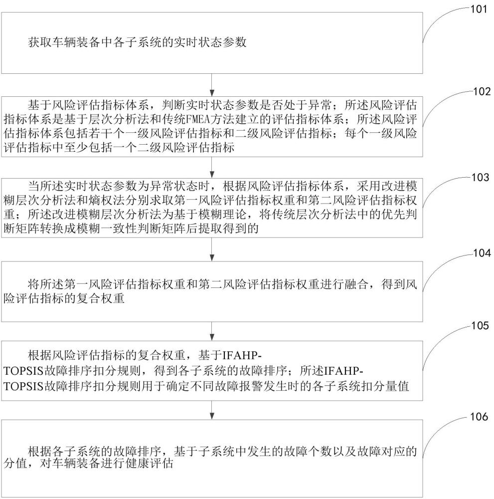 基于故障排序扣分規則的車輛裝備健康評估方法及系統