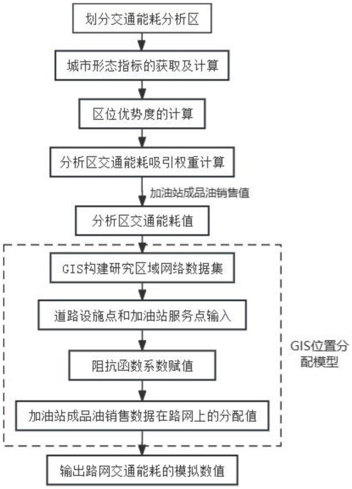 縣城建成區道路交通能耗預測方法