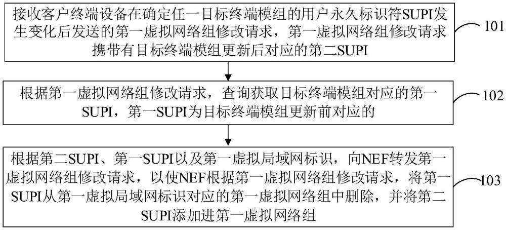 通信配置方法及電子設(shè)備與流程