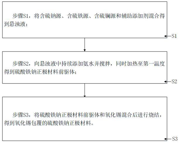 一種高電壓正極材料的制備方法、正極材料及鈉離子電池與流程