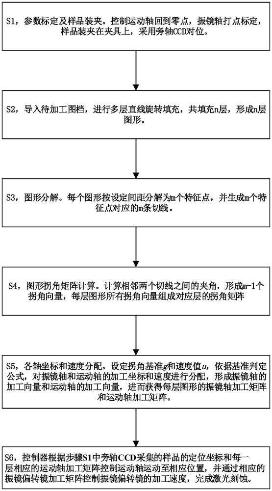 一種大幅面大尺寸樣品的激光刻蝕裝置及方法
