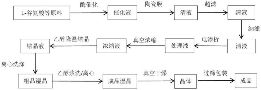 一種細(xì)胞培養(yǎng)用L-谷氨酰胺的生產(chǎn)方法和應(yīng)用