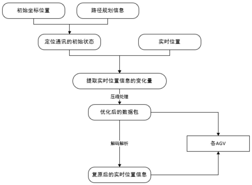 一種智能搬運(yùn)AGV定位通訊方法及系統(tǒng)與流程