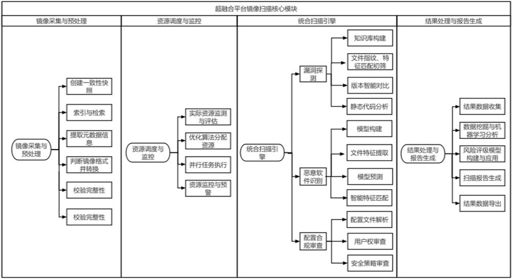 一種基于超融合平臺的虛擬機鏡像靜態掃描方法與系統與流程