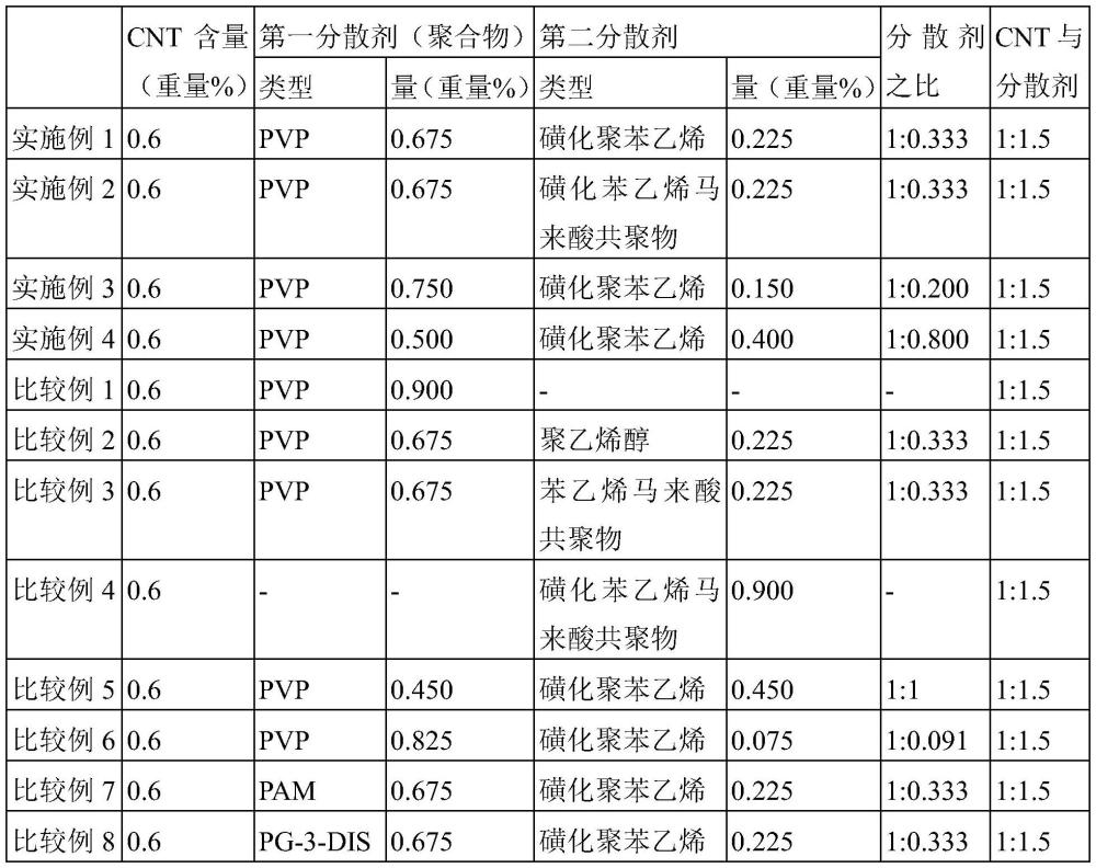 碳納米管分散體及其制備方法與流程