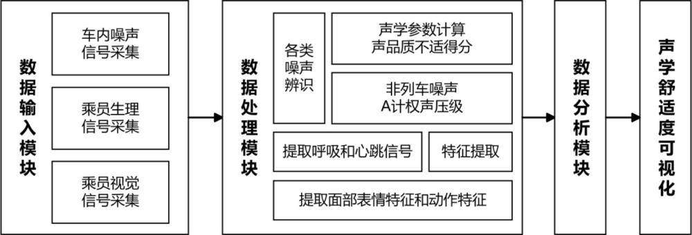 一種適用于靜音車廂的聲學舒適度評估與調控系統