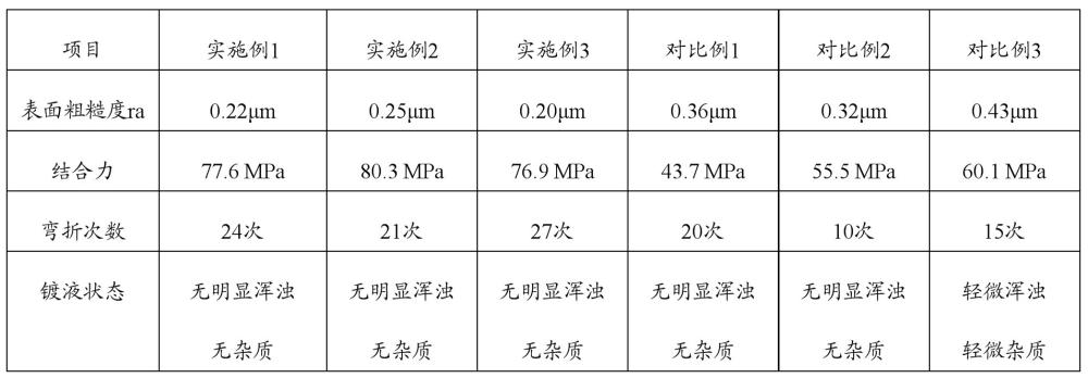 有助于改善表面粗糙度的化學鍍銅液、生產工藝及應用的制作方法