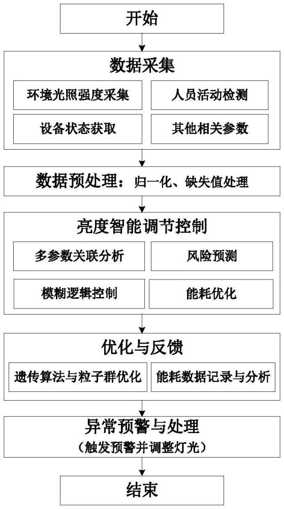 一種用于水電廠維修區域的智能亮度調節控制方法及系統與流程