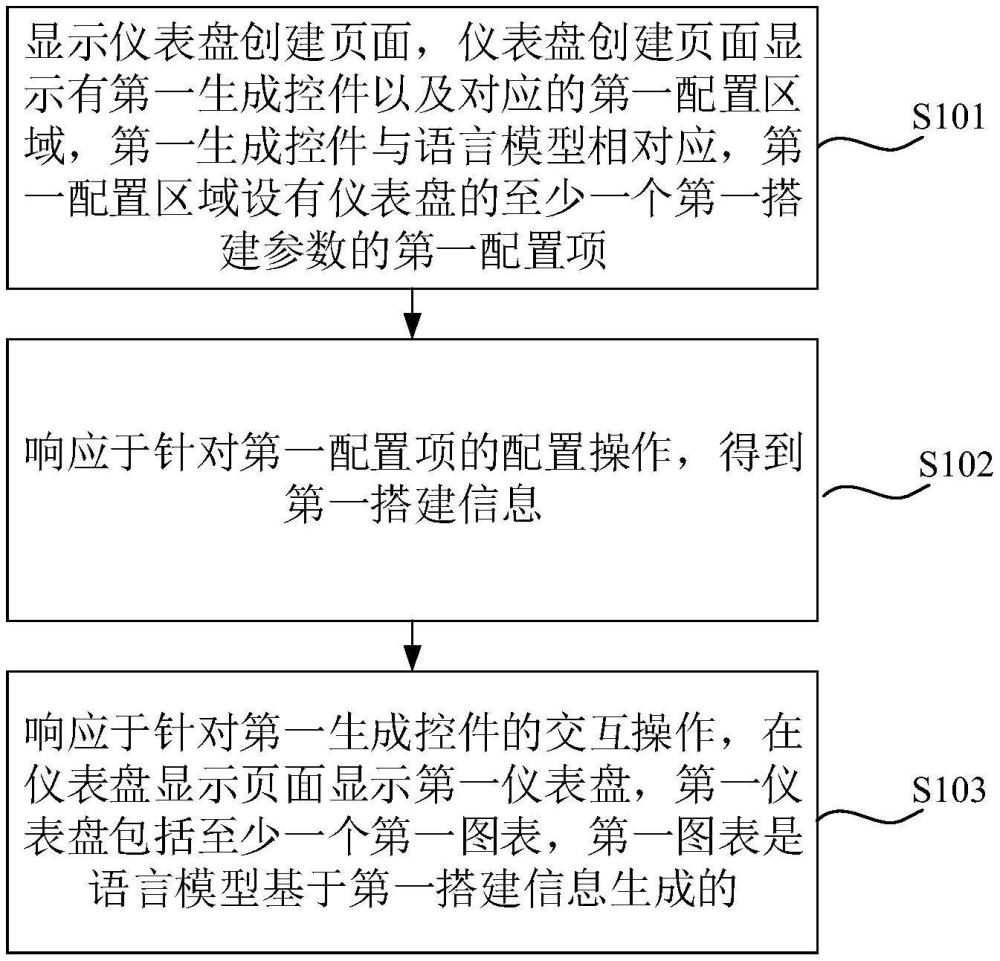 數(shù)據(jù)儀表盤生成方法、裝置、設(shè)備、存儲(chǔ)介質(zhì)及程序產(chǎn)品與流程