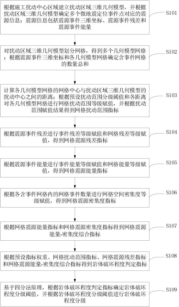 巖體破壞程度分級分析方法、裝置、設(shè)備及存儲介質(zhì)與流程