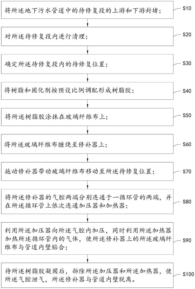 地下污水管道樹脂固化修復方法與流程