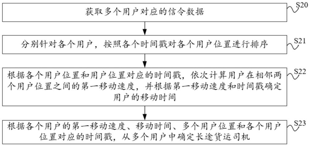 長途貨運(yùn)司機(jī)的識(shí)別方法、裝置、服務(wù)器和存儲(chǔ)介質(zhì)與流程