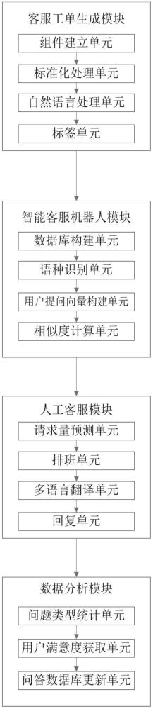 一種跨境電商平臺客服服務(wù)系統(tǒng)