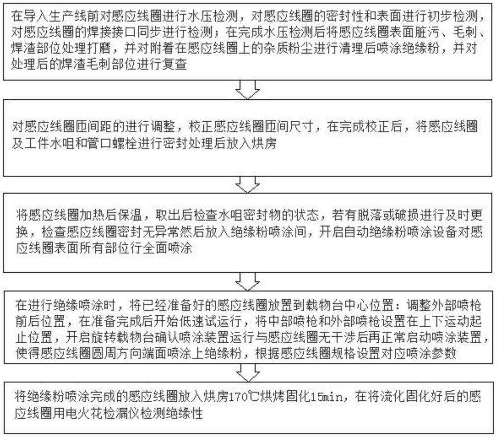 一種用于金屬絕緣自動化生產線的噴涂方法與流程