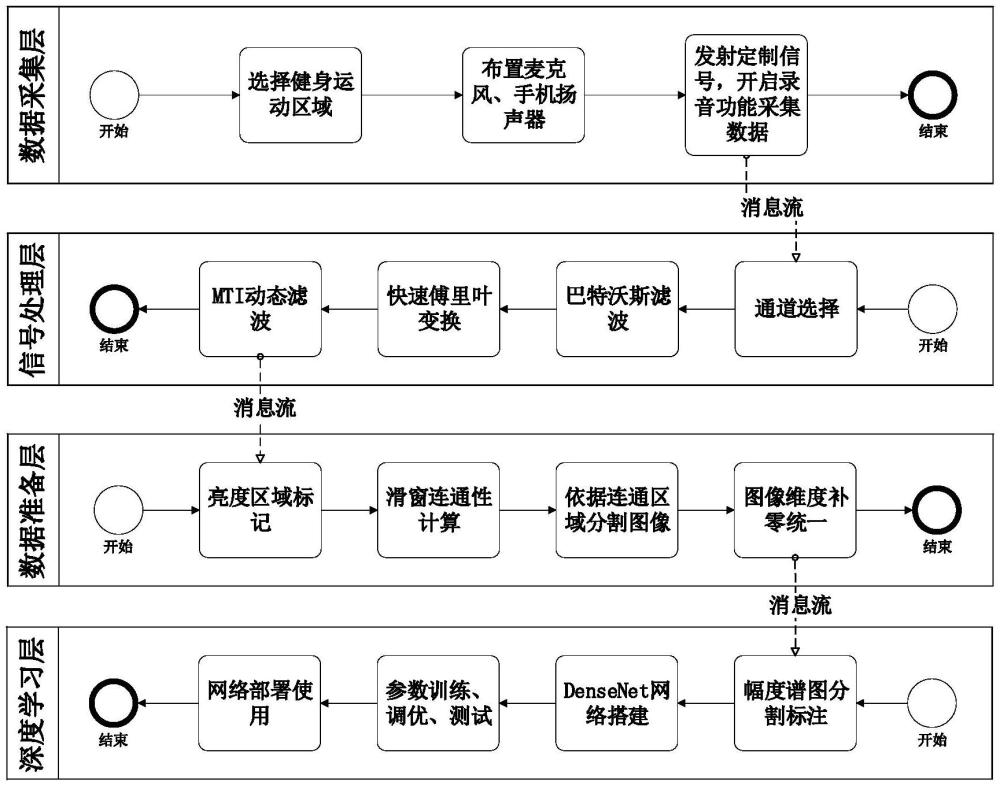 一種基于近超聲信號的非接觸式健身動作識別方法