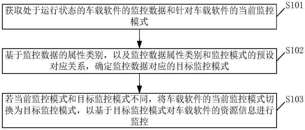 一種車載軟件監控方法、裝置、設備和存儲介質與流程