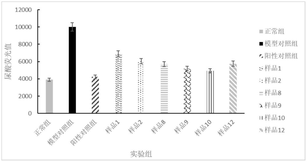 一種改善高尿酸血癥或調節尿酸平衡的組合物及其應用的制作方法