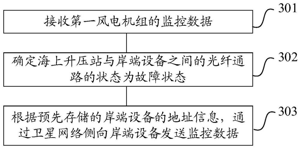 一種海上風電機組監控數據的傳輸方法、裝置及系統與流程