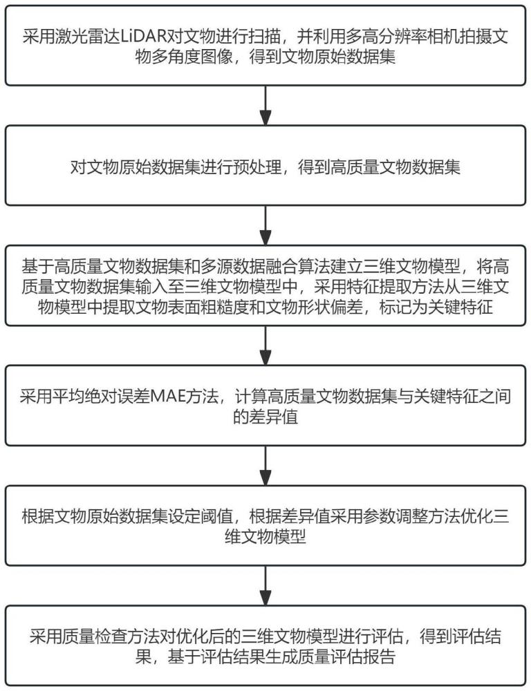 一種文物三維數(shù)字采集方法及裝置與流程